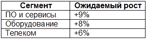 По прогнозам на 2026 год, рынок продолжит расширяться неравномерно